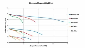 Редуктор газовый   ProControl NITROGEN 200/10 бар, вх. DIN 9 (G3/4"), вых. G1/4"