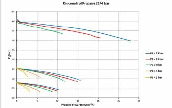 Редуктор газовый   ProControl NITROGEN 200/10 бар, вх. DIN 9 (G3/4"), вых. G1/4"