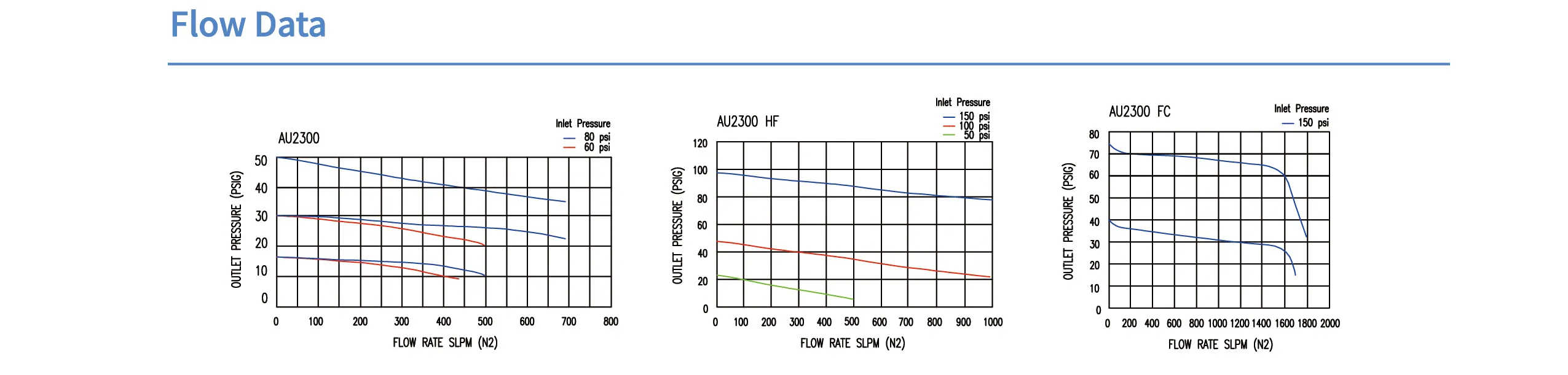 Регулятор AMFLO UHP AU23 Материал: Код Z (Body,Poppet, Nozzle,Diaphragm,Gland-SUS316L,Seat: PCTFE) ; Поверхность 0.13 um; 4х портовый с манометрами, вх. давл. 206 бар, CV-0.9